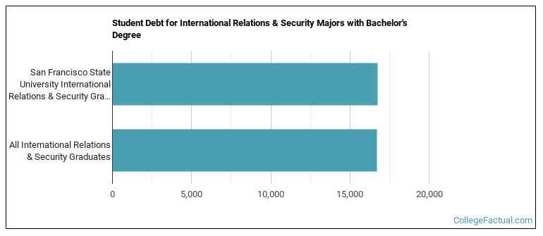 Student debt for International Relations & Security majors with a bachelor's degree at San Francisco State University