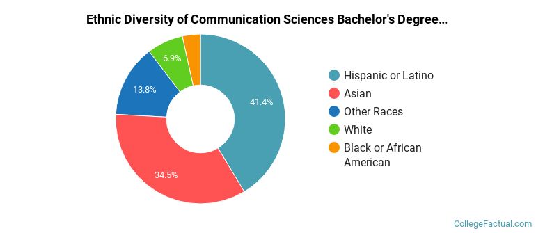 Ethnic diversity of Communication Sciences majors at San Francisco State University