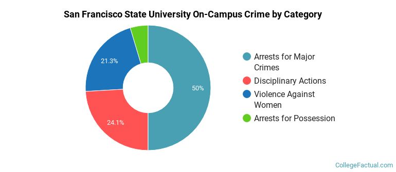 San Francisco State University On-Campus Crime by Category