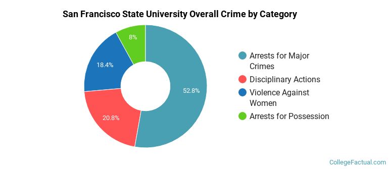 San Francisco State University Overall Crime by Category
