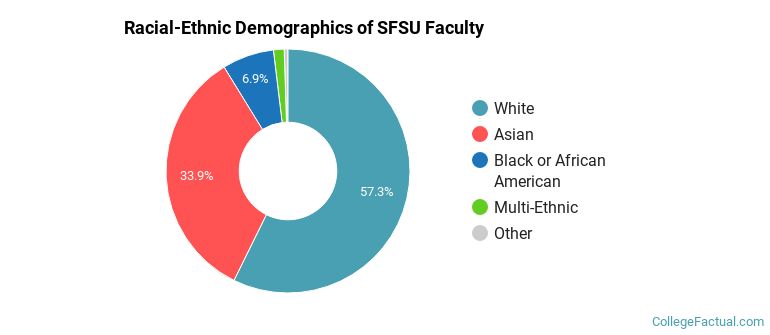 Racial-Ethnic Demographics of SFSU Faculty