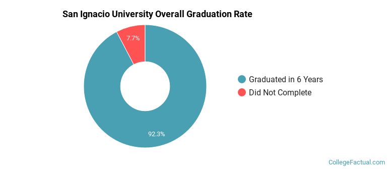 San Ignacio University Graduation Rates