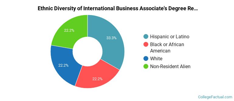 Ethnic diversity of International Business majors at San Jacinto Community College