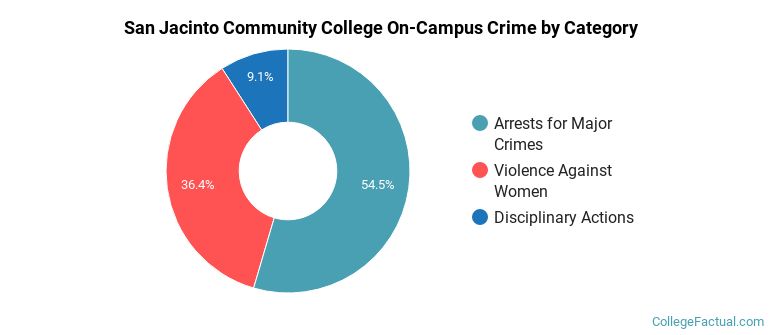 San Jacinto Community College On-Campus Crime by Category