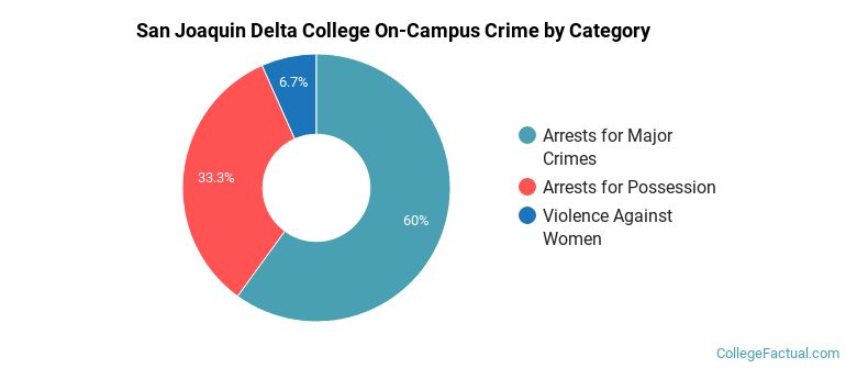 San Joaquin Delta College On-Campus Crime by Category