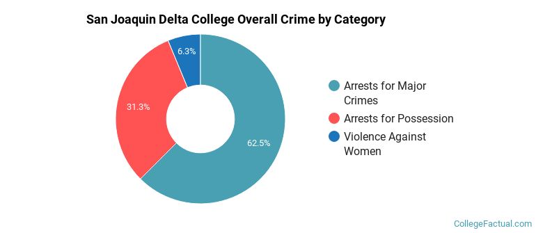 San Joaquin Delta College Overall Crime by Category