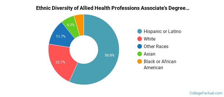 Ethnic diversity of Allied Health Professions majors at San Joaquin Valley College-Bakersfield