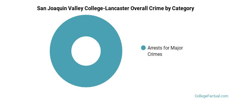 San Joaquin Valley College-Lancaster Overall Crime by Category