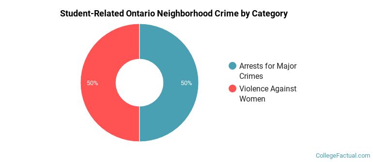 Student-Related Ontario Neighborhood Crime by Category