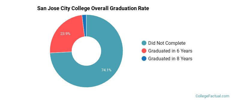 San Jose City College Graduation Rates