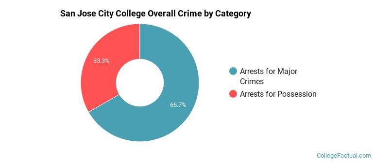 San Jose City College Overall Crime by Category