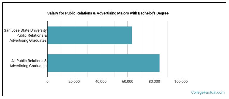 Salary for Public Relations & Advertising majors with a bachelor's degree at San Jose State University