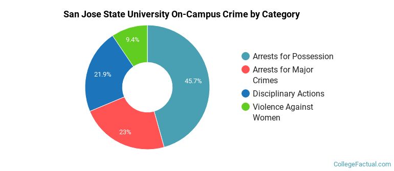 San Jose State University On-Campus Crime by Category