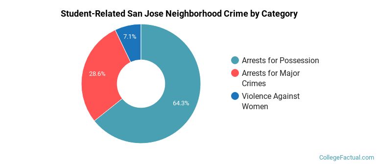 Student-Related San Jose Neighborhood Crime by Category