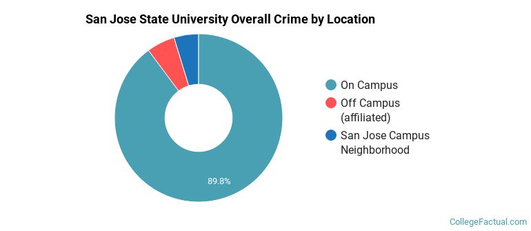 San Jose State University Overall Crime by Location