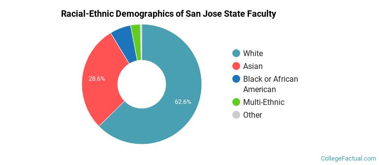 Racial-Ethnic Demographics of San Jose State Faculty