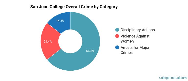 San Juan College Overall Crime by Category