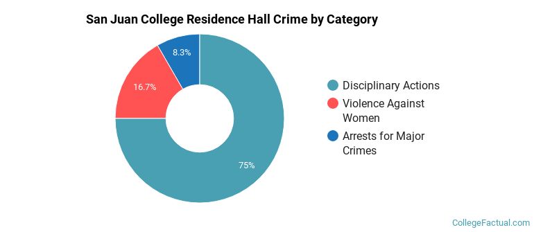 San Juan College Residence Hall Crime by Category