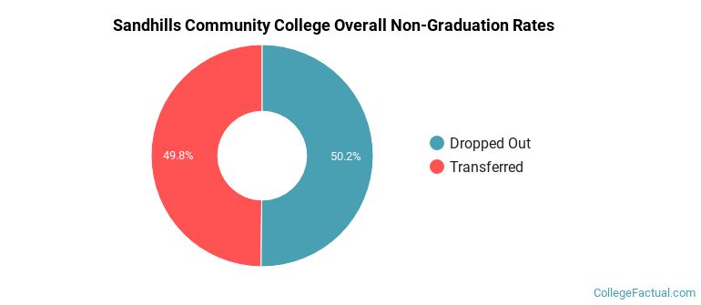 SCC Overall Non-Graduation Rates