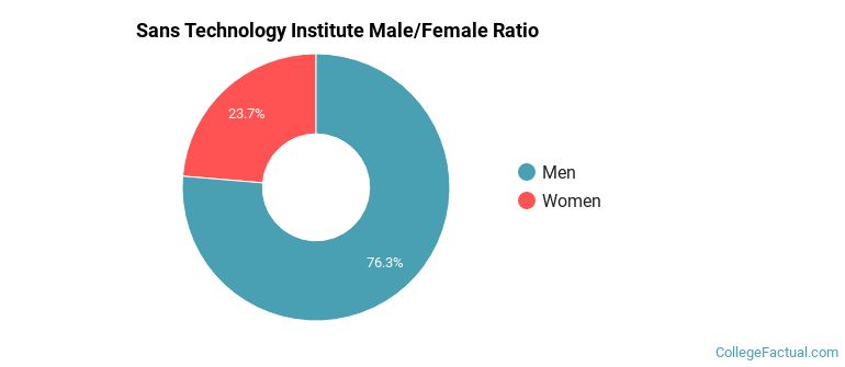 Sans Technology Institute Gender Ratio