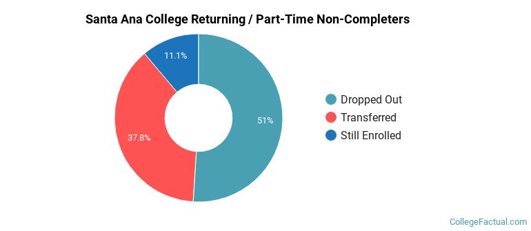 Santa Ana College Non Completers