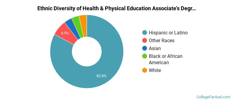 Ethnic diversity of Health & Physical Education majors at Santa Ana College