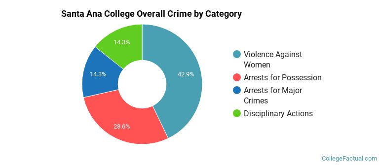Santa Ana College Overall Crime by Category