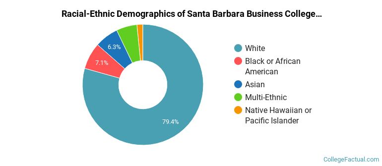 Racial-Ethnic Demographics of Santa Barbara Business College - Ventura Faculty