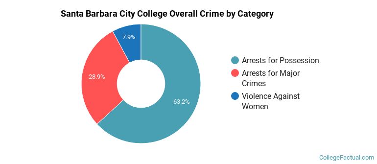 Santa Barbara City College Overall Crime by Category