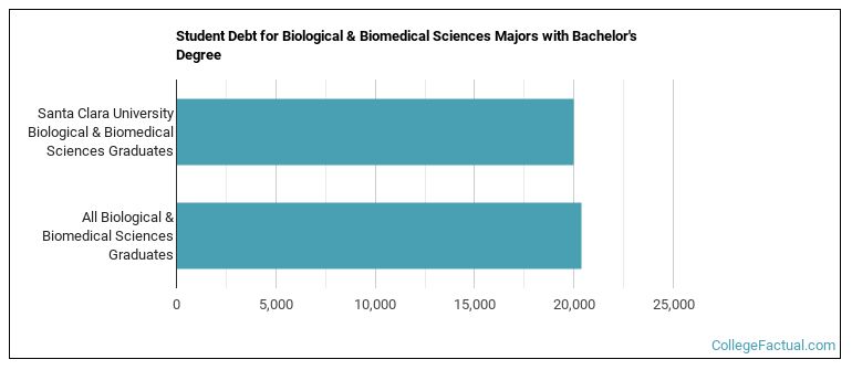 Student debt for Biological & Biomedical Sciences majors with a bachelor's degree at SCU