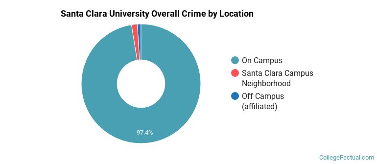 Santa Clara University Overall Crime by Location