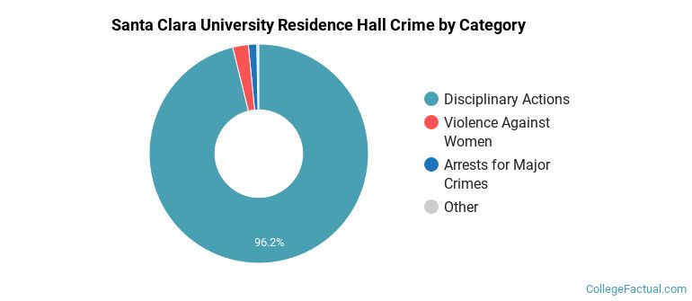Santa Clara University Residence Hall Crime by Category
