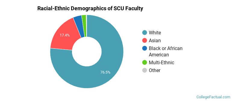 Racial-Ethnic Demographics of SCU Faculty