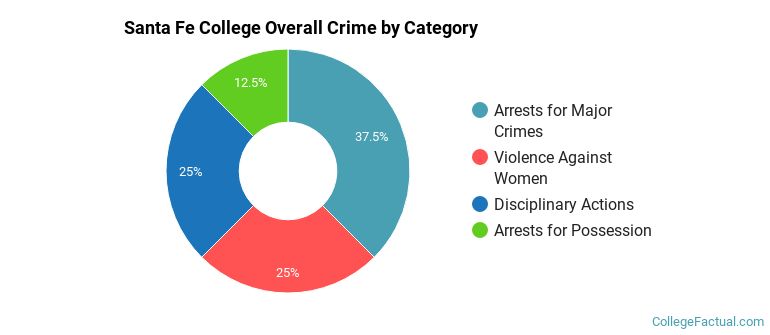 Santa Fe College Overall Crime by Category