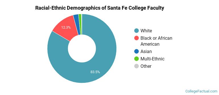 Racial-Ethnic Demographics of Santa Fe College Faculty