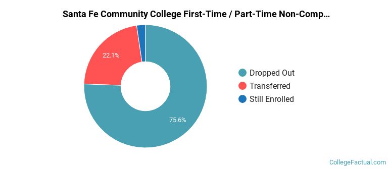 Santa Fe Community College Non Completers
