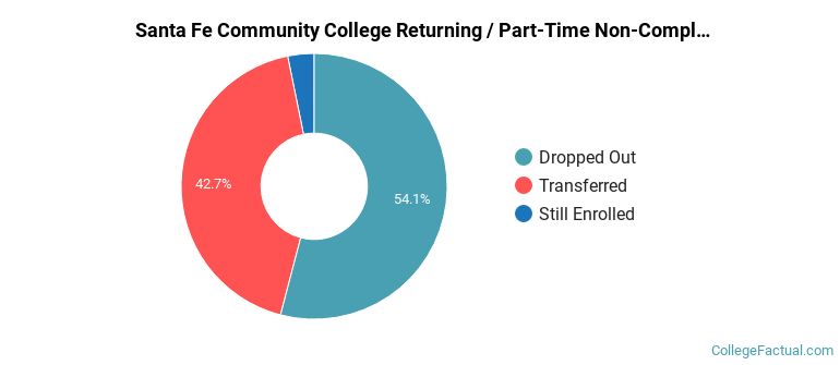 Santa Fe Community College Non Completers