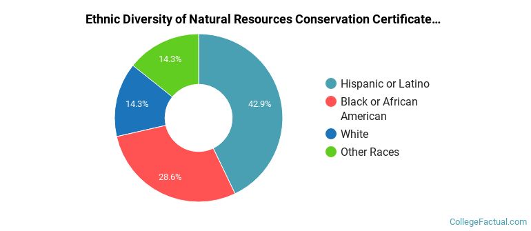 Ethnic diversity of Natural Resources Conservation majors at Santa Monica College
