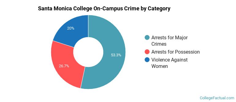 Santa Monica College On-Campus Crime by Category