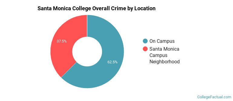 Santa Monica College Overall Crime by Location