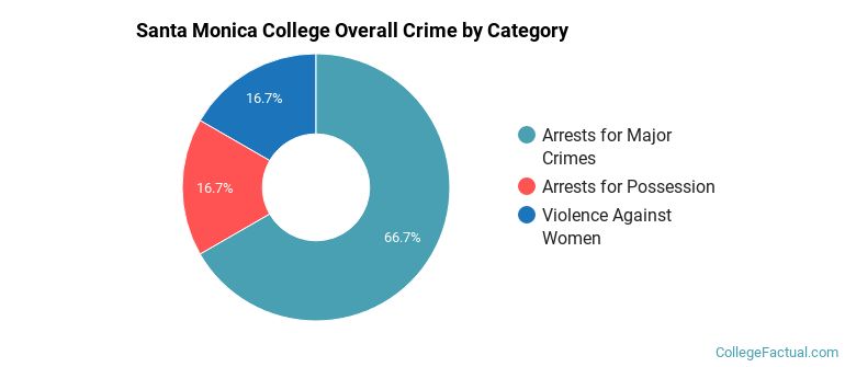 Santa Monica College Overall Crime by Category