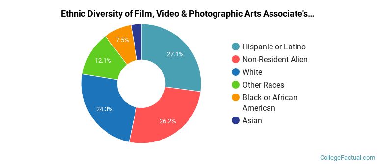 Ethnic diversity of Film, Video & Photographic Arts majors at Santa Monica College