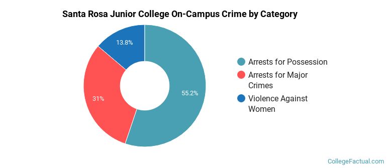 Santa Rosa Junior College On-Campus Crime by Category
