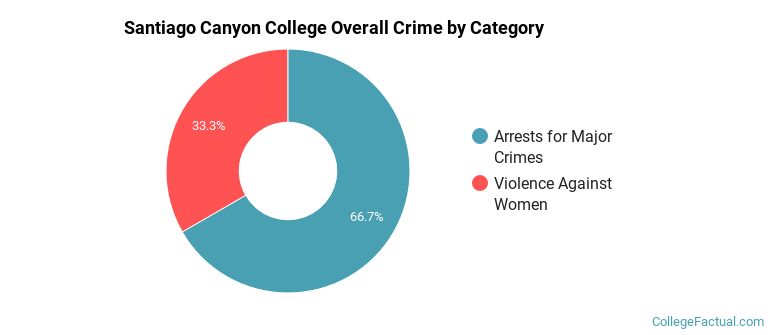 Santiago Canyon College Overall Crime by Category