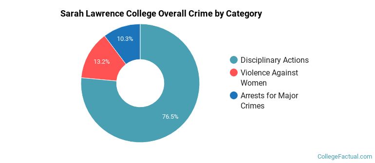 Sarah Lawrence College Overall Crime by Category