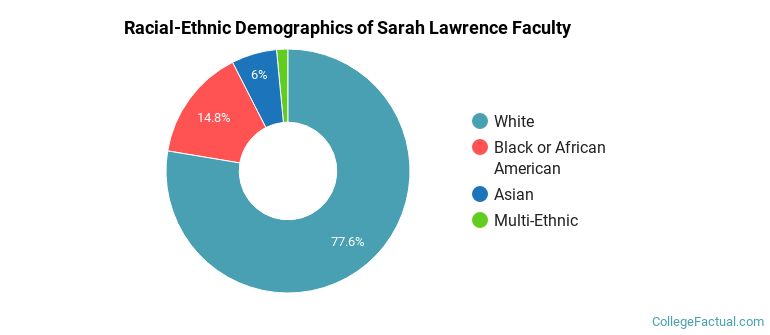 Racial-Ethnic Demographics of Sarah Lawrence Faculty