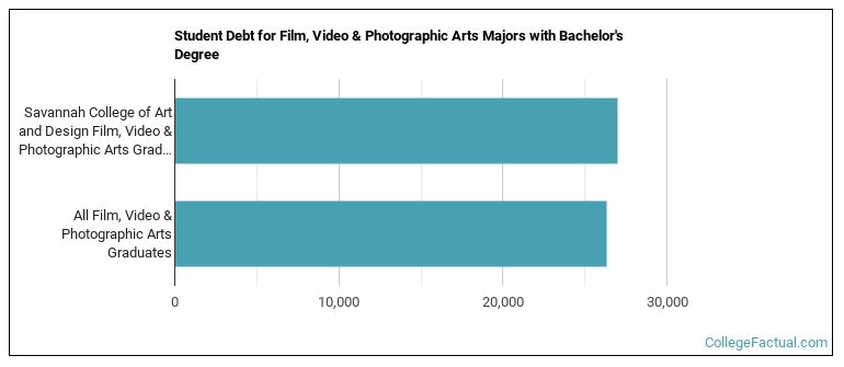 Student debt for Film, Video & Photographic Arts majors with a bachelor's degree at SCAD