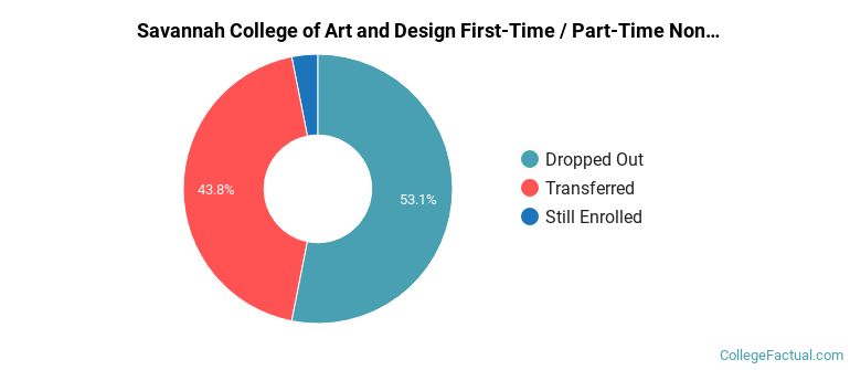 Savannah College of Art and Design Non Completers