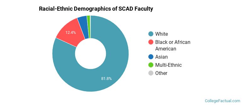 Racial-Ethnic Demographics of SCAD Faculty