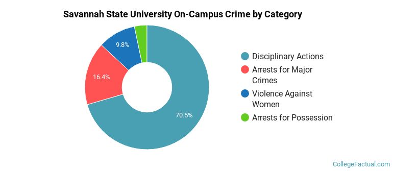 Savannah State University On-Campus Crime by Category